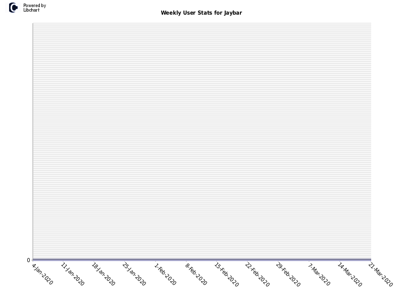 Weekly User Stats for Jaybar